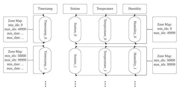 Columnar DB implementation diagram 1