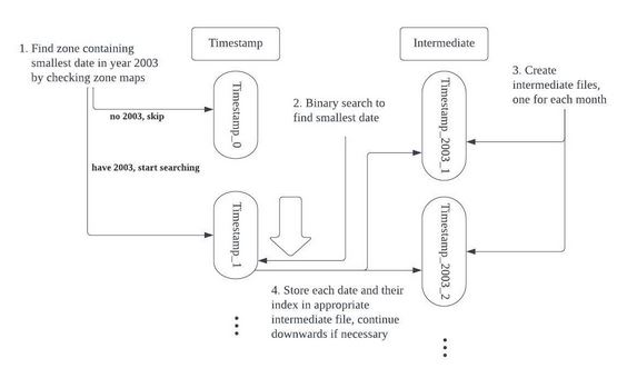 Columnar DB implementation diagram 2