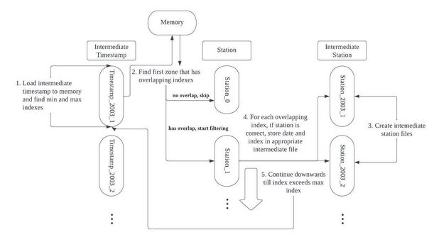 Columnar DB implementation diagram 3