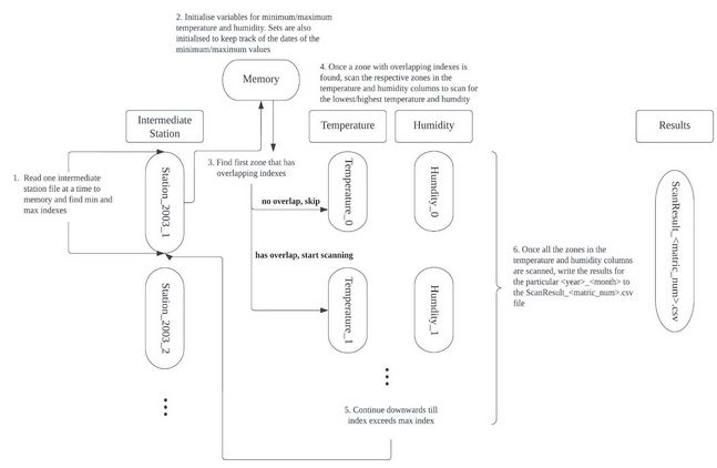 Columnar DB implementation diagram 4