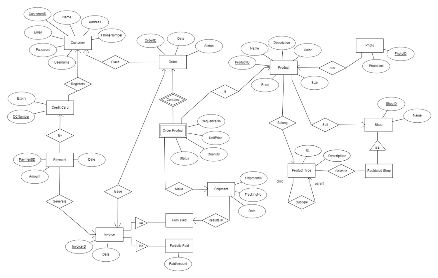 Shipment Company ERD Diagram